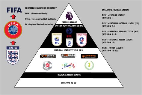 all football leagues in order